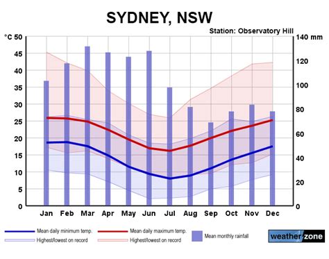 weathernetwork sydney|Sydney, NSW .
